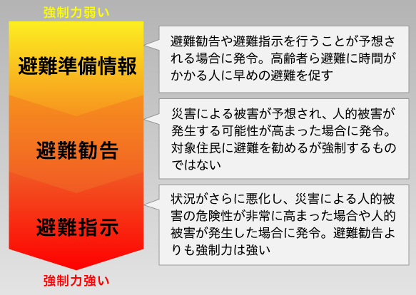 避難勧告　避難指示