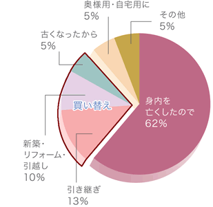 仏壇買い替え図　