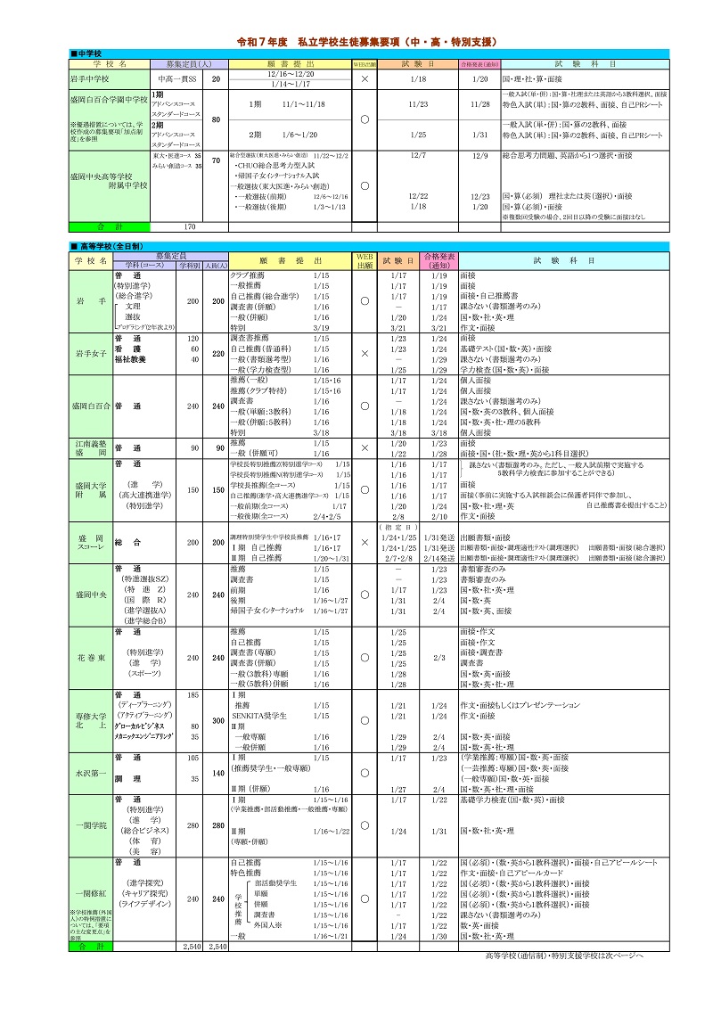 2025 私立高 生徒募集要項・入試日程