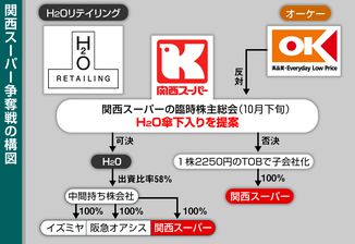 「関西スーパー争奪戦 話題の激安オーケーの選択」産経新聞ニュース