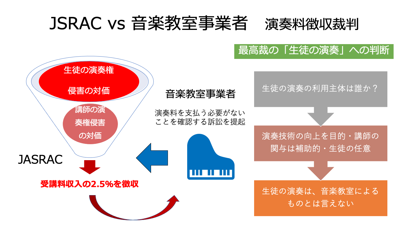 JASRACvs音楽教室ついに決着?!最高裁の判断は？