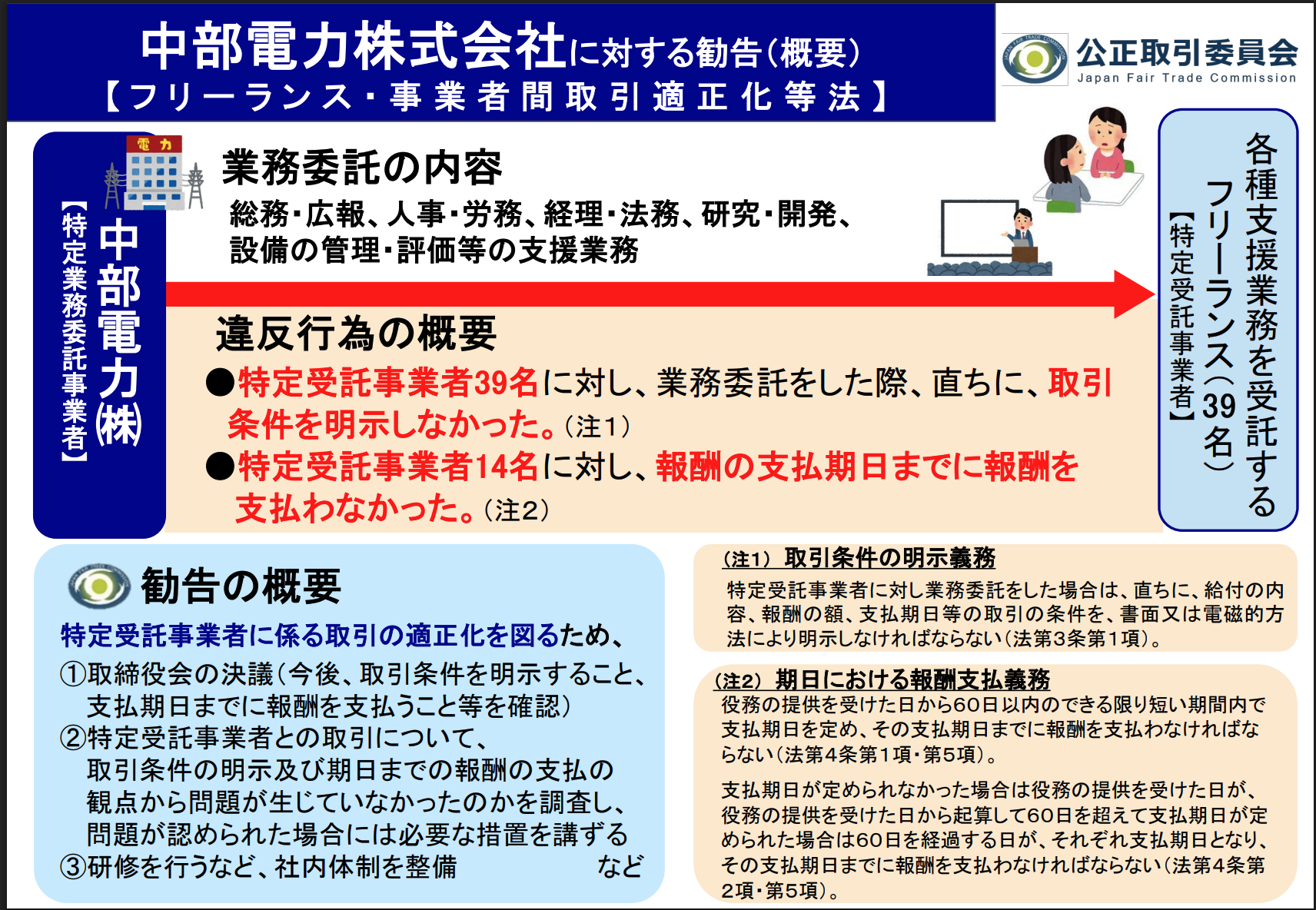 中部電力への公取委勧告、弁護士・医師ら専門職への委託でも「フリーランス法」は容赦なし？！