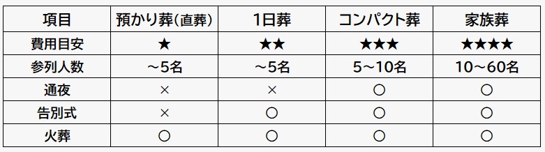 4つの葬儀プランの違い