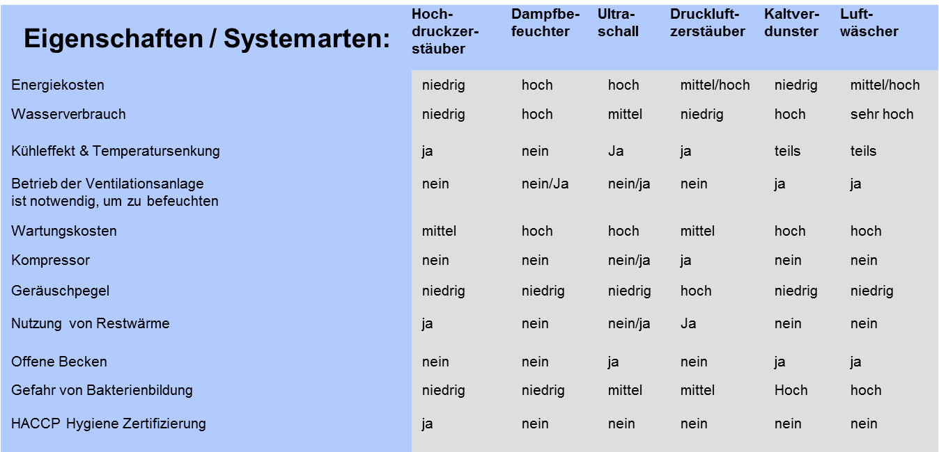 Vorteile-Nachteile der Systeme