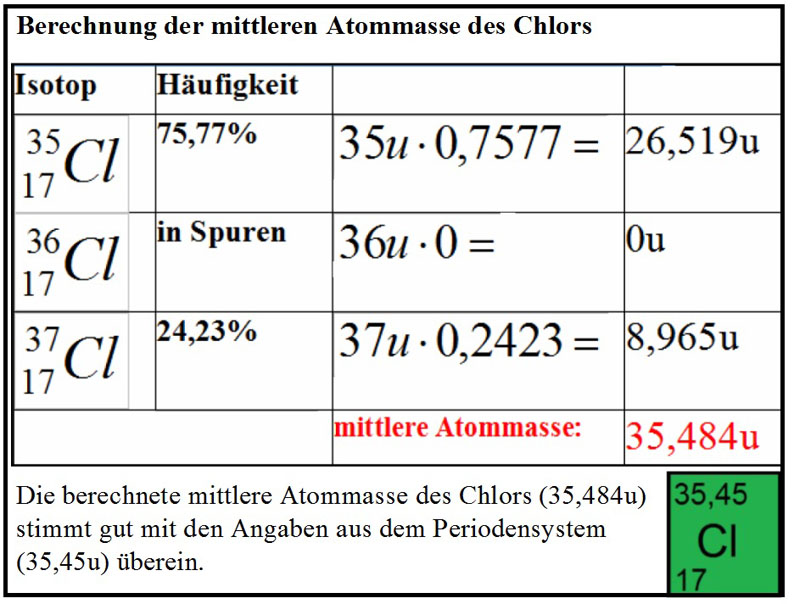 Isotope - Unterrichtsstunde vom 6.09.2016 im Grundkurs Chemie 12, auch für die Klassen 8, 10 Ü ...