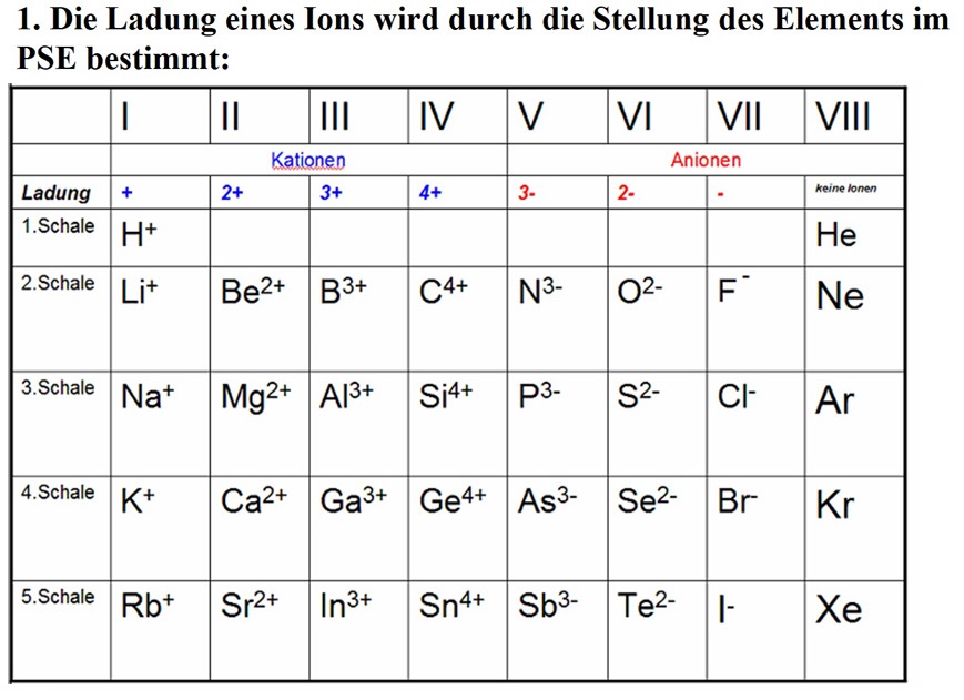 Formeln von Salzen (Ionenverbindungen) Unterrichtsstunde in Klasse 9a ...