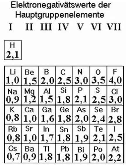 KWS1 10 Die Elektronegativitätsdifferenz bestimmt die Art der ...