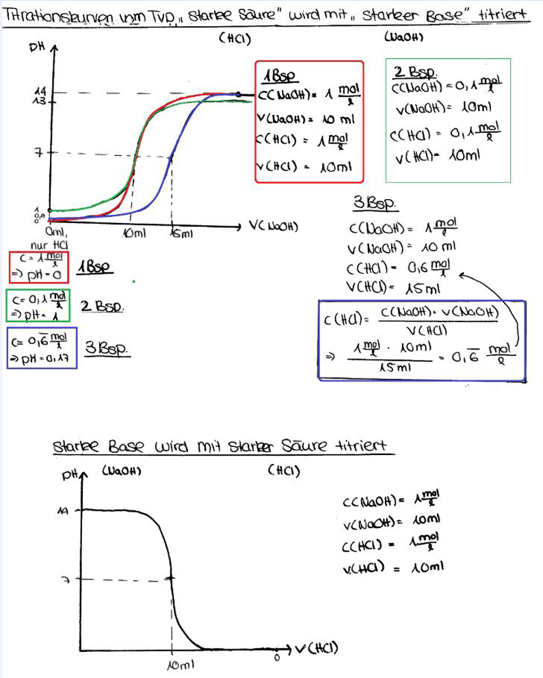 Titration Schwache Säure Starke Base Verlauf von Titrationskurven: Starke Säure wird mit starker Base
