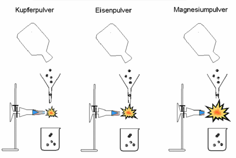 Metalle reagieren unterschiedlich (heftig) mit Sauerstoff - Chemiestunde bei Herrn Griesar