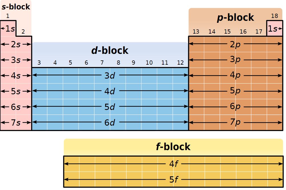 Elektronenverteilung und Periodensystem Unterrichtsstunde vom 4.10.