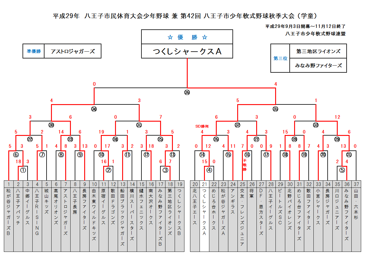 昭和三十五年度全成績 セントラル野球連盟 神奈川KB野球連盟|ニュース 閲覧 : 中世古尚一旗争奪ｰ第14回