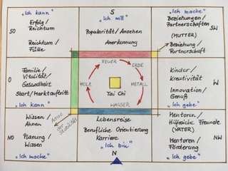 Die Lebensbereiche im Bagua des Feng Shui