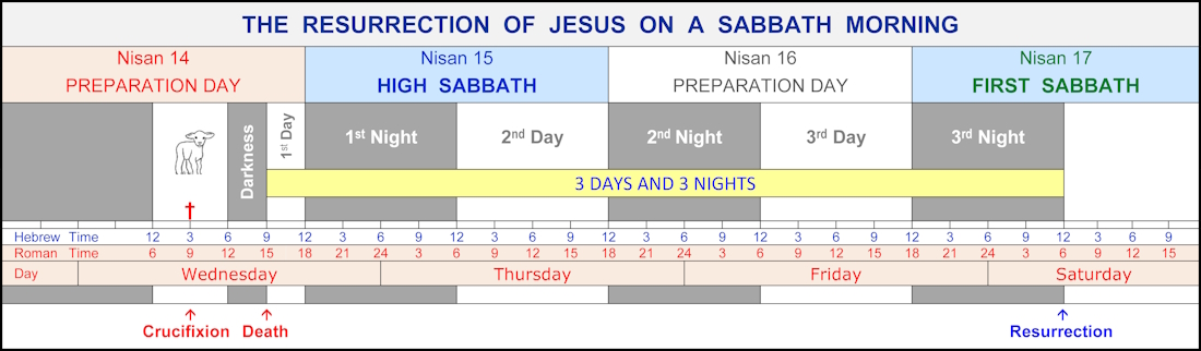 sabbath resurrection Jesus, 3 days 3 nights, Passover week