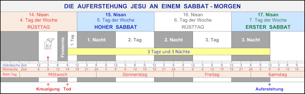 Sabbat Auferstehung Jesus