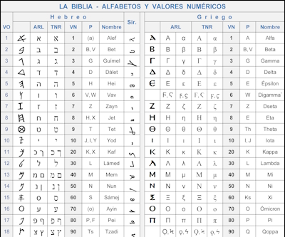 Alfabetos, valores numéricos