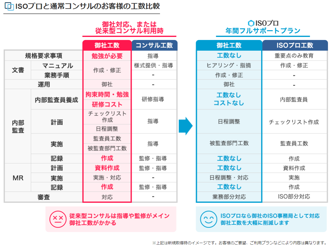 ISOプロのサービス概要