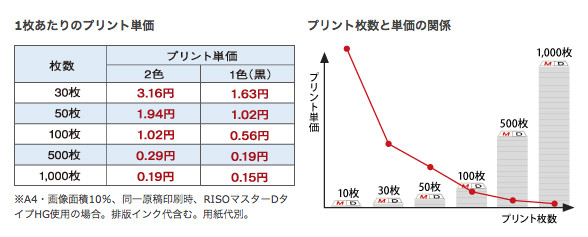 1枚あたりのプリント単価　プリント枚数と単価の比較