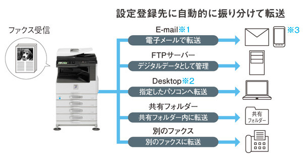 ファクス受信データを多彩に転送