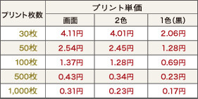 1枚あたりのプリント単価