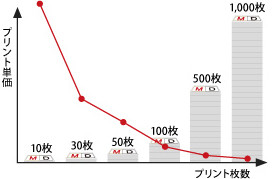 プリント枚数と単価の関係