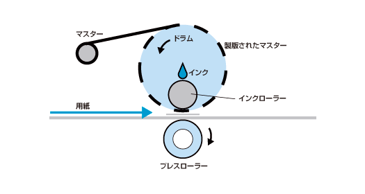 マスターに孔を空けて版をつくり、この版をドラムに巻き付けてインクを塗り、プレスローラーで押さえて紙に転写します。