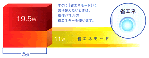 無駄な電力をカットする【省エネモード】