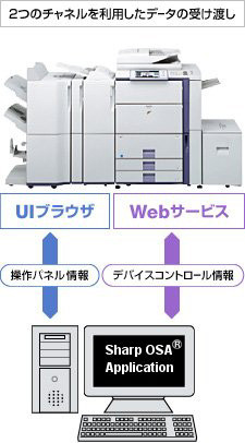 Sharp OSAの仕組み・特長について