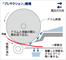 「プレサクション機構」