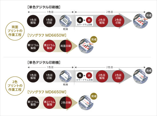 単色デジタル印刷機とリソグラフMD6650Wとの比較