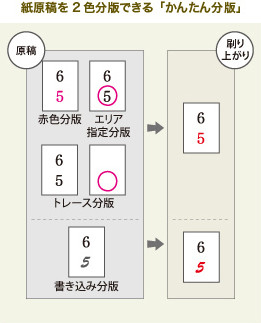 紙原稿を2色分版できる「かんたん分版」