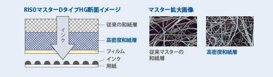 RISOマスターDタイプHG断面イメージ　マスター拡大画像