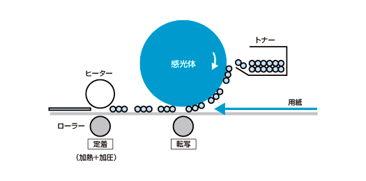 感光体にトナーを付着させて紙に転写し、ヒーターで熱してローラーで圧力をかける事でトナーを紙に定着させます。