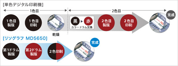 2色輪転機理想Riso MZ970 デジタル印刷機長年放置の為用相談