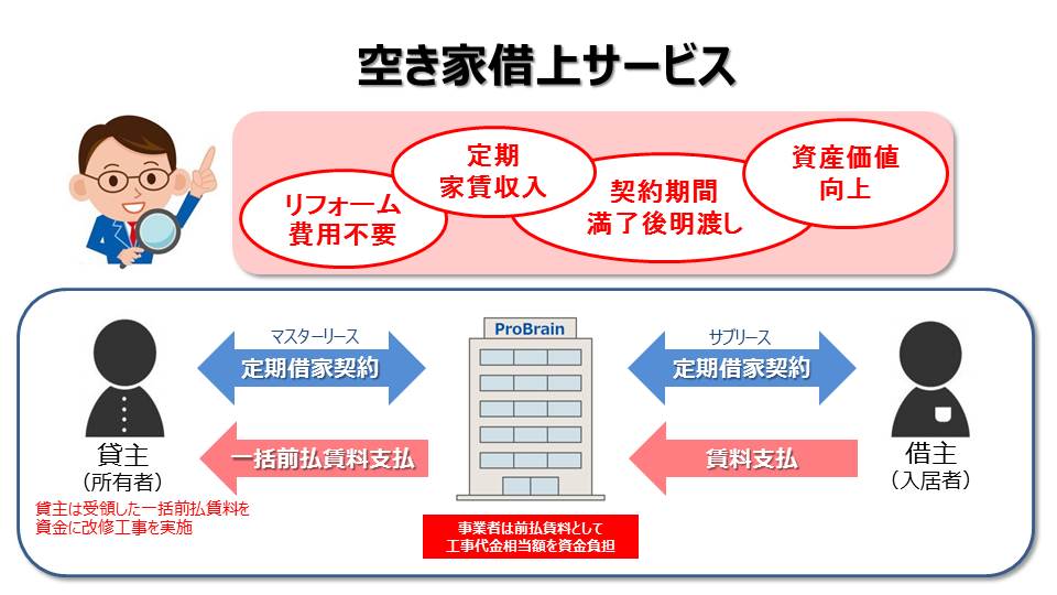 空き家借上サービス