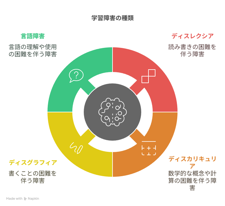404【学習障害】学習障害（LD）とはどういったものなのか？