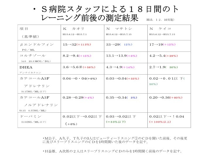 S病院ホルモンデータ2