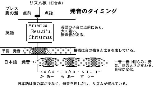 発音のタイミング図