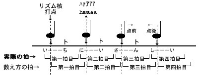 数え方の拍と実際の拍