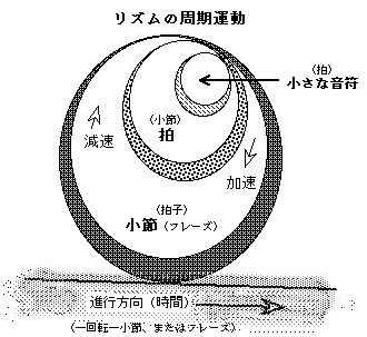 リズムの周期運動