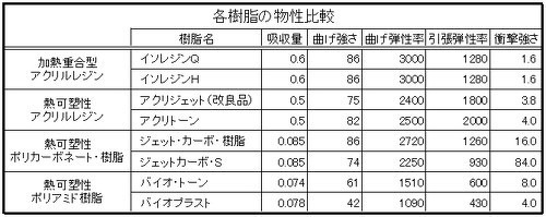 注：ハイデンタル製品での比較