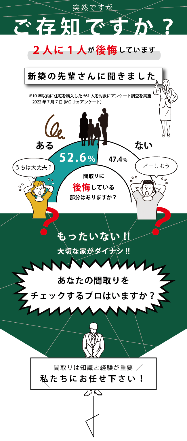 なんとなくで選んだ結果､､､間取りアンケートを実施。新築を建てた方の２人に１人が間取りにかんする後悔があると回答しています。そこで。