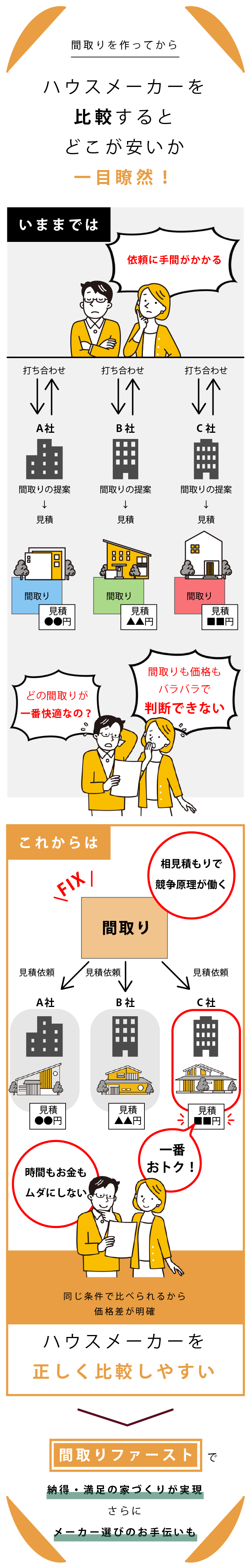 とことん納得してつくった間取りでハウスメーカーを比較するとどこが安いか一目瞭然！　今までは、依頼に手間がかかる、汎用的な間取りばかり、間取りも価格もバラバラで判断できない。これからは、間取りを固定することで、相見積もりで共同原理が働き、一番お得が一目瞭然。時間もお金もムダにしせず、ハウスメーカーを正しく比較しやすい。間取りファーストで納得・満足の家づくりが実現します。