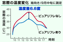 窓際の温度変化