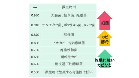 HACCPへの活用