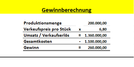 Gewinn Berechnung Gewinn Berechnung