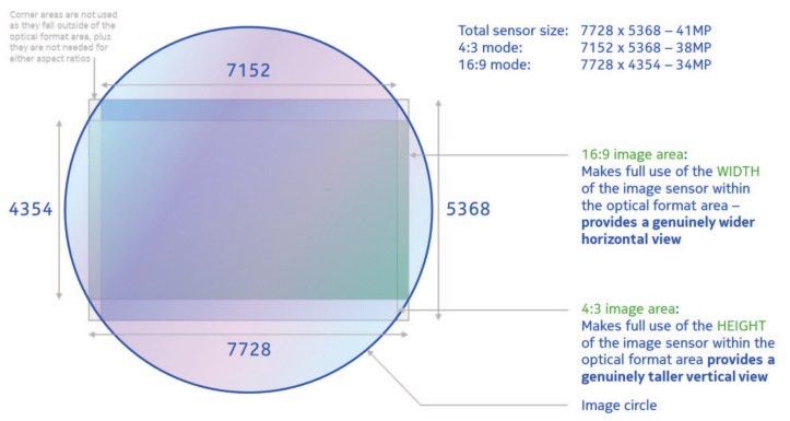 Schema zur Sensorauslastung - Grafik: Nokia