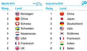Im Elektrofahrzeug-Marktranking liegt China auf Platz 2 hinter Norwegen, im Industrieranking auf Platz 1