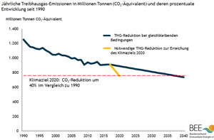 Jährliche Treibhausgas-Emissionen in Millionen Tonnen (CO2-Äquivalent) und deren prozentuale Entwicklung seit 1990