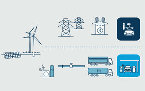 Der Übergang zu emissionsarmen Fahrzeugflotten könne gelingen durch Elektro-Fahrzeuge, die ihre Energie aus erneuerbaren Quellen beziehen