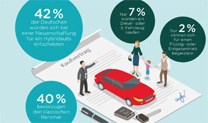 Trotz Mehrkosten würde sich laut Studie 49 Prozent aller Befragten für ein Elektro-Auto oder einen Hybriden entscheiden. 42 Prozent finden die Kombination von Benzin- und Elektroantrieb interessant.